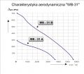 Wentylatory WB-31 - chcarakterystyka