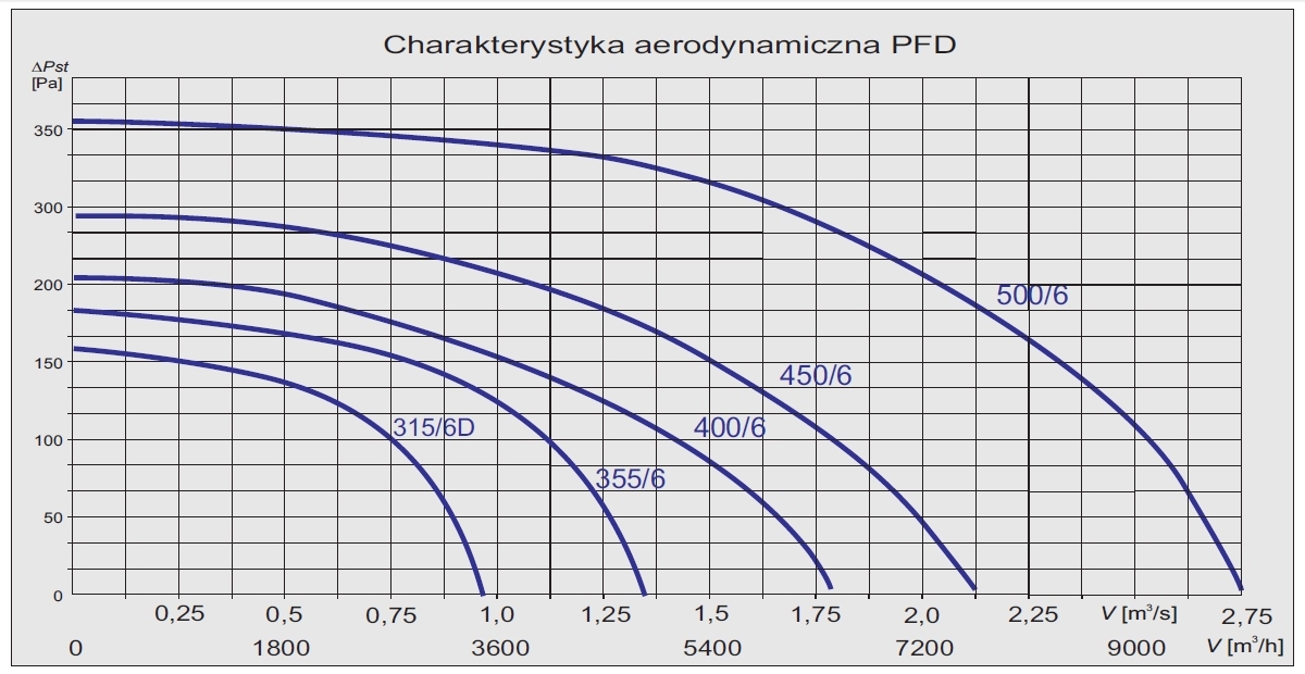 Charakterystyka wentylatora PFD-500/6