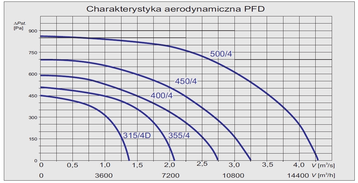Charakterystyka wentylatora PFD-450/4