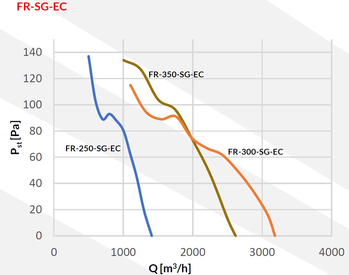 Wykres wydajności wentylatora osiowego ssącego Reventon FR SG 250 300 350 EC