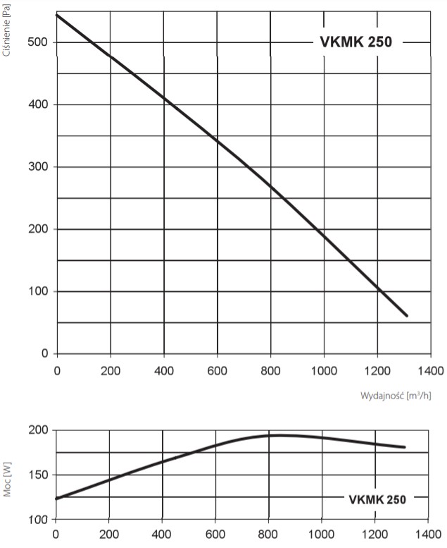 Wykres wydajności wentylatora dachowego VKMK250