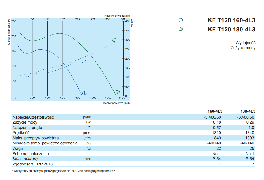 Charakterystyka wydajności i dane techniczne wentylatrora kuchennego / gastronomicznego SALDA KF T120