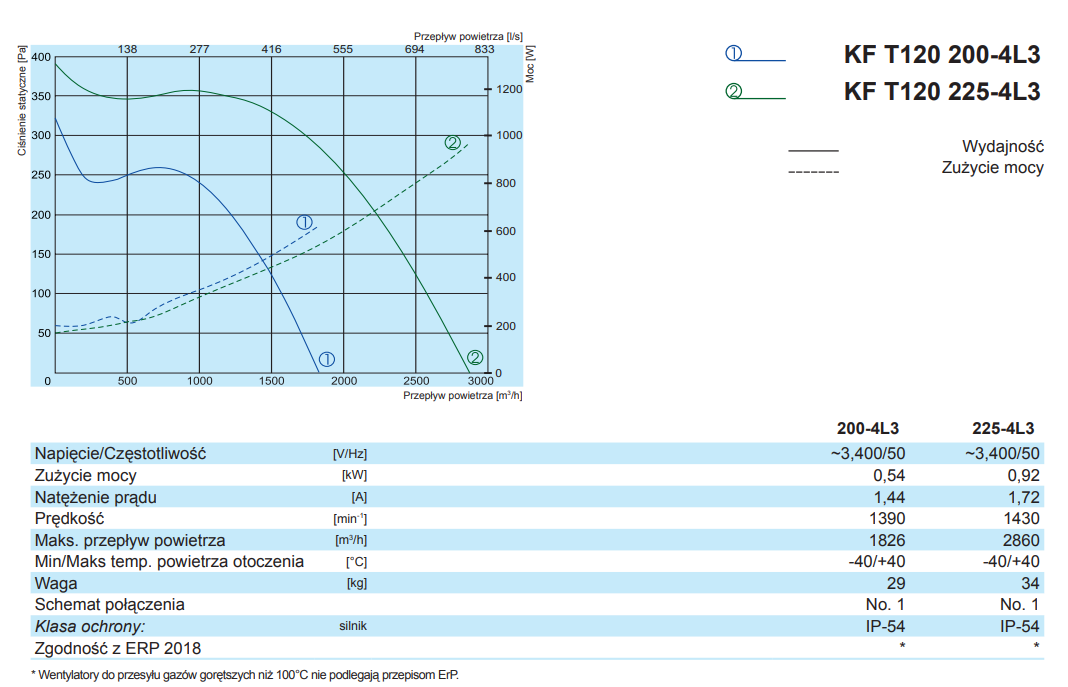 Charakterystyka wydajności i dane techniczne wentylatrora kuchennego / gastronomicznego SALDA KF T120