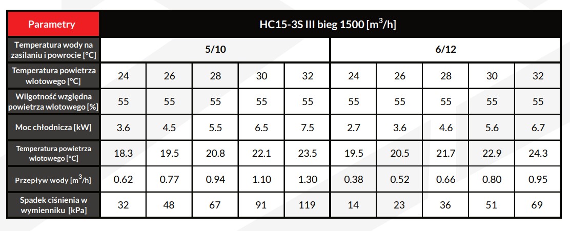 Parametry techniczne Nagrzewnic Wodnej Reventon HC-3S