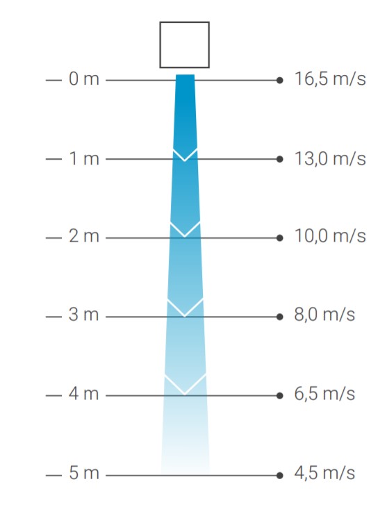 Wykres prędkości przepływu powietrza kurtyna powietrza Ferono FK150ZK