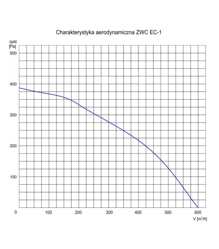 Charakterystyka aerodynamiczna rekuparatorów ZWC-EC 1