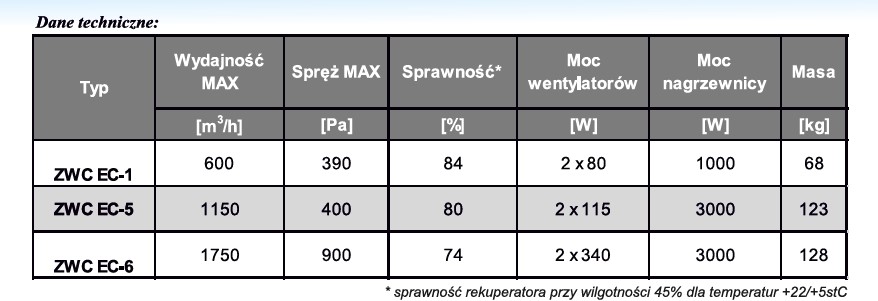 Porównanie modeli rekuperatorów ZWC EC