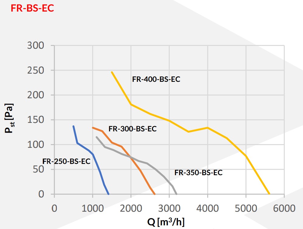 Wykres wydajności wentylatora osiowego z silnkiem EC REVENTON FR BS EC 