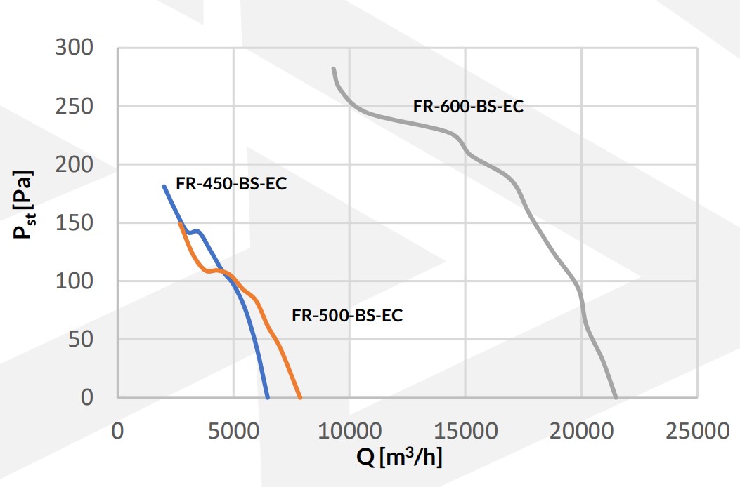 Wykres wydajności wentylatora osiowego z silnkiem EC REVENTON FR BS EC 